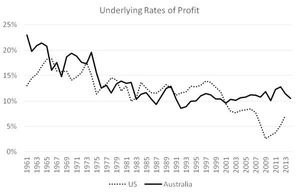 Rates of profit